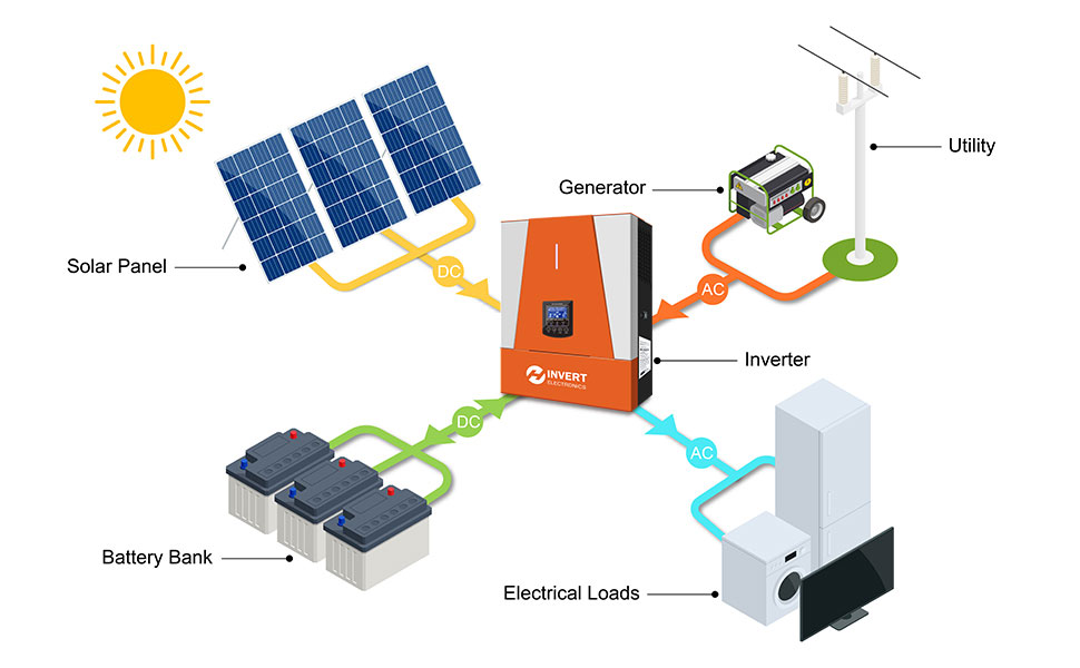 Hybrid Charge Controlier MPPT Off Grid Solar Inverter