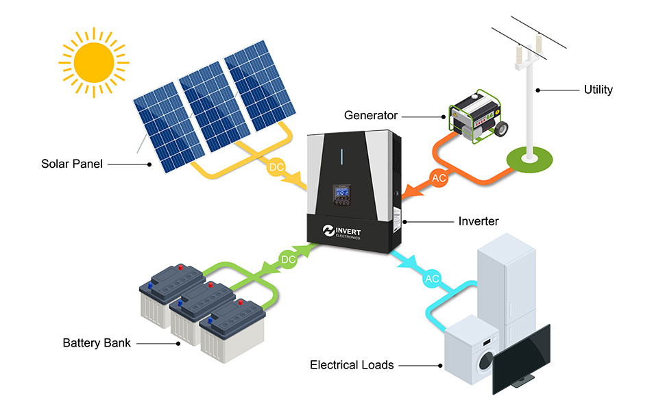 Hybrid MPPT Off Grid Solar Inverter With Cold Start Funtion