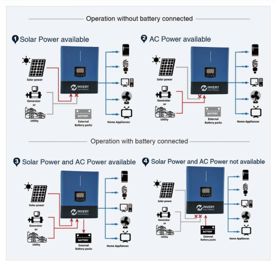 The Importance and Function of Solar Inverters in Photovoltaic Systems