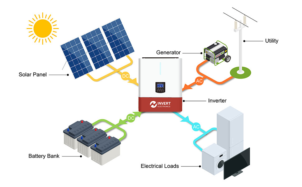1.5kw 12V Hybrid Off Grid Solar Inverter with Batteries