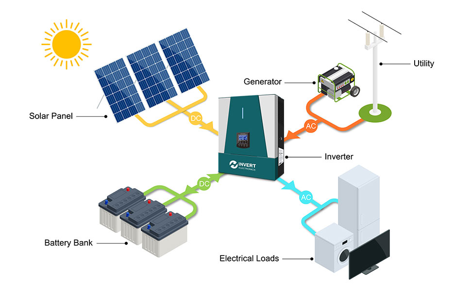 2.5kw 24V MPPT Charge Controlier Off Grid Solar Inverter